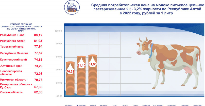 Средняя потребительская цена на молоко питьевое цельное пастеризованное 2,5-3,2% жирности по Республике Алтай в 2022 году